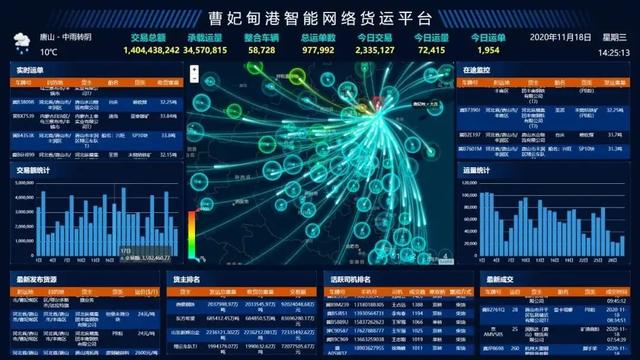 好样的！曹妃甸打造全国智慧港口样板——金融信息服务助力领跑