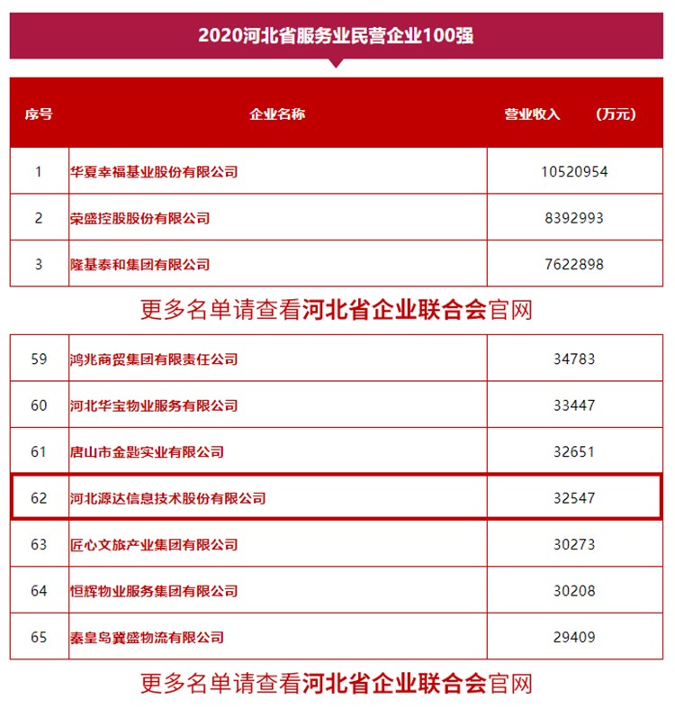 2020河北省服务业民企百强出炉 源达信息跻身金融信息服务新势力